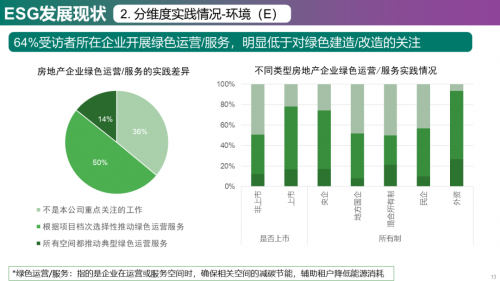 2023年中国房地产企业ESG发展现状与趋势调研_https://www.izongheng.net_观察_第13张