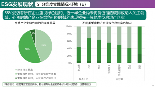 2023年中国房地产企业ESG发展现状与趋势调研_https://www.izongheng.net_观察_第14张