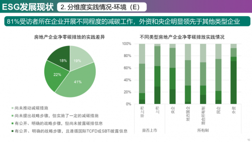 2023年中国房地产企业ESG发展现状与趋势调研_https://www.izongheng.net_观察_第15张