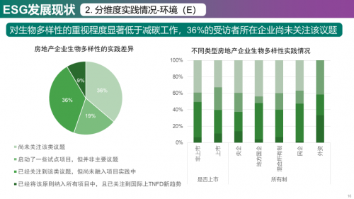 2023年中国房地产企业ESG发展现状与趋势调研_https://www.izongheng.net_观察_第16张
