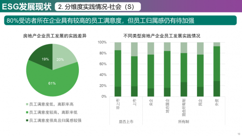 2023年中国房地产企业ESG发展现状与趋势调研_https://www.izongheng.net_观察_第18张