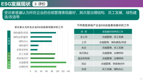 2023年中国房地产企业ESG发展现状与趋势调研_https://www.izongheng.net_观察_第23张