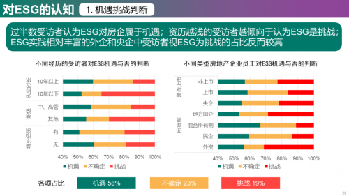 2023年中国房地产企业ESG发展现状与趋势调研_https://www.izongheng.net_观察_第26张