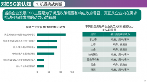 2023年中国房地产企业ESG发展现状与趋势调研_https://www.izongheng.net_观察_第28张