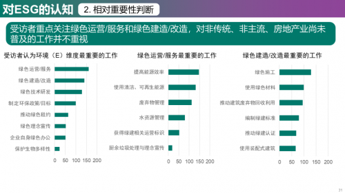 2023年中国房地产企业ESG发展现状与趋势调研_https://www.izongheng.net_观察_第31张