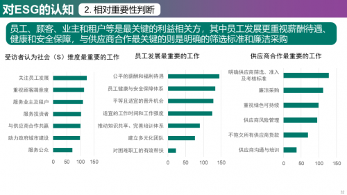 2023年中国房地产企业ESG发展现状与趋势调研_https://www.izongheng.net_观察_第32张