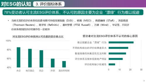2023年中国房地产企业ESG发展现状与趋势调研_https://www.izongheng.net_观察_第34张