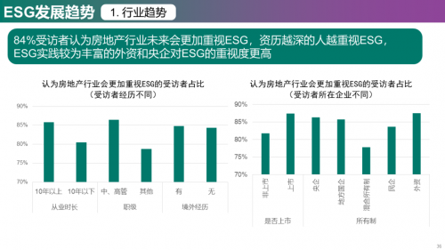 2023年中国房地产企业ESG发展现状与趋势调研_https://www.izongheng.net_观察_第36张