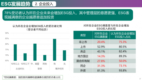 2023年中国房地产企业ESG发展现状与趋势调研_https://www.izongheng.net_观察_第37张
