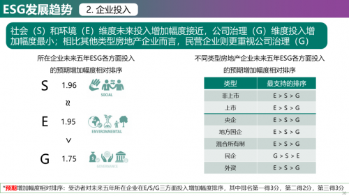 2023年中国房地产企业ESG发展现状与趋势调研_https://www.izongheng.net_观察_第38张