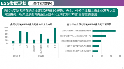 2023年中国房地产企业ESG发展现状与趋势调研_https://www.izongheng.net_观察_第9张