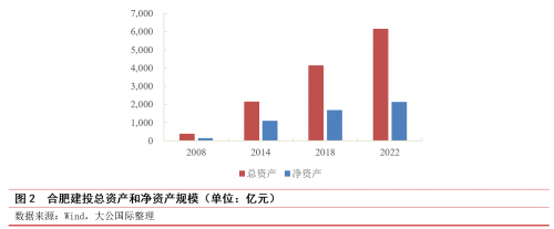 城投转型系列研究——合肥市建设投资控股（集团）有限公司案例分析