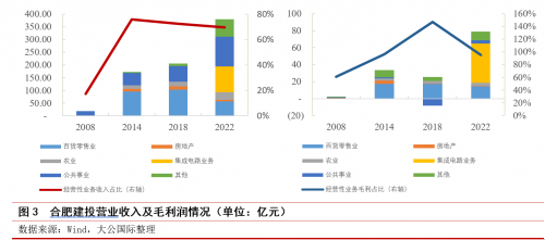 城投转型系列研究——合肥市建设投资控股（集团）有限公司案例分析