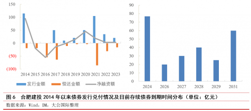 城投转型系列研究——合肥市建设投资控股（集团）有限公司案例分析