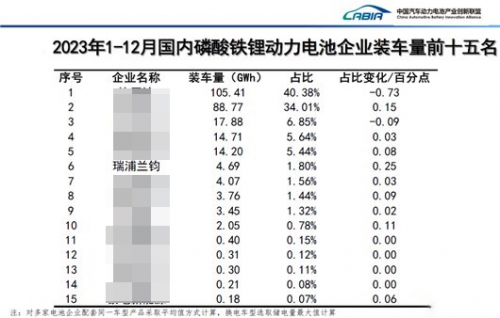 瑞浦兰钧财报出炉，锂电池销量增长17.3%