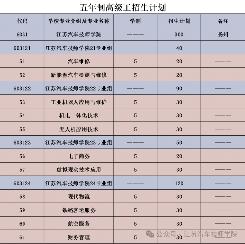 江苏汽车技师学院徐州地区填报指南