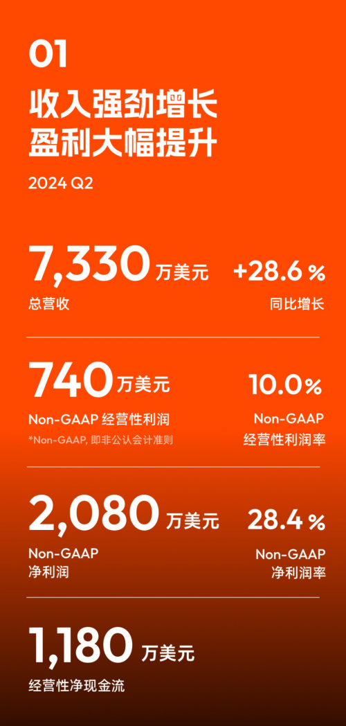 涂鸦智能2024年Q2及H1财报：首次实现Non-GAAP季度经营性盈利及首次分红