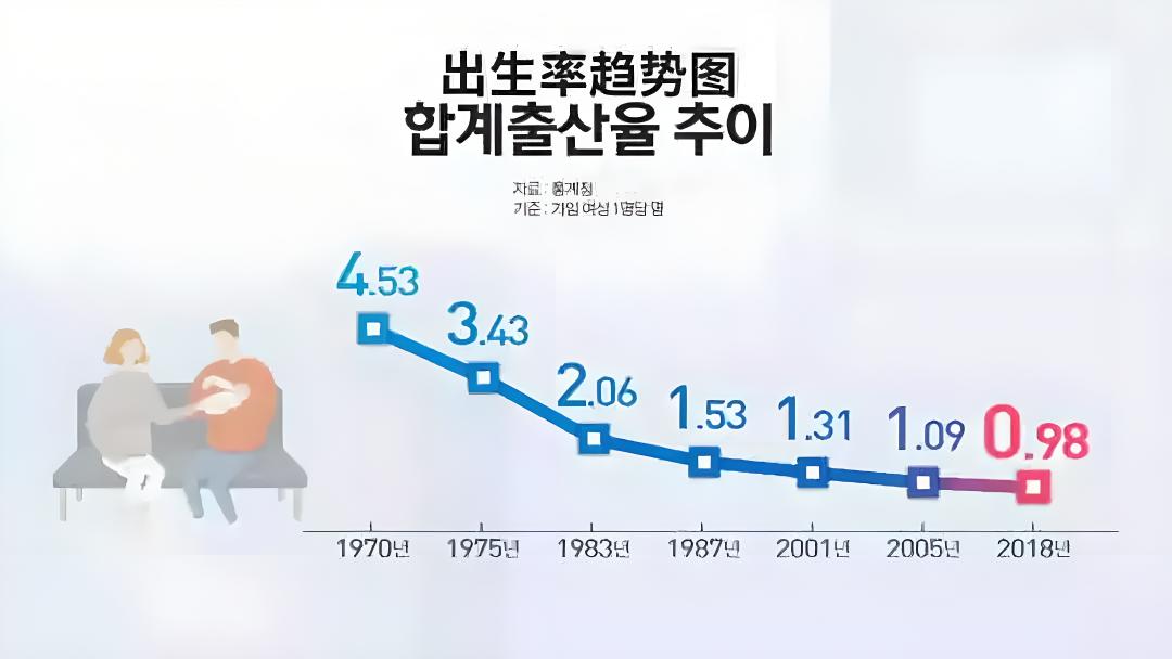 韩国推出“1亿+idream”政策，鼓励生育，每个孩子将获得1亿韩元福利_https://www.izongheng.net_快讯_第1张
